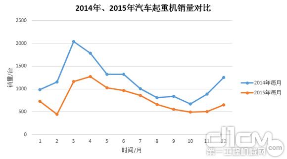 圖3:2014年、2015年汽車起重機銷量對比