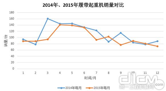 圖8：2014年、2015年履帶起重機銷量對比
