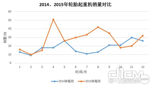圖9:2014年、2015年輪胎起重機銷量對比